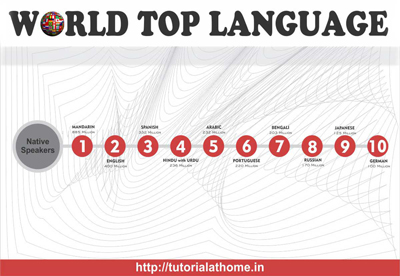 World Top Languages