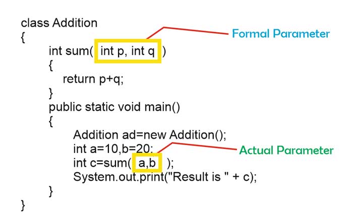 Actual And Formal Parameter