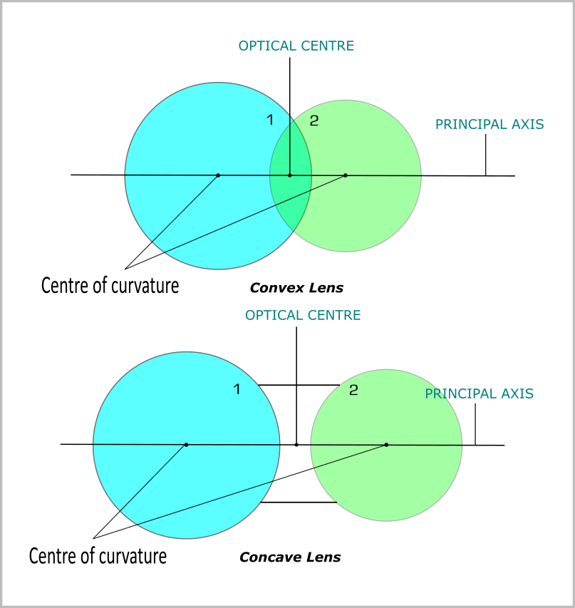 Optical Centre In Physics At George Buttenshaw Blog Optical Centre In Physics At George Buttenshaw Blog