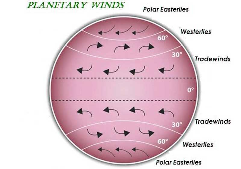 principles of wind direction